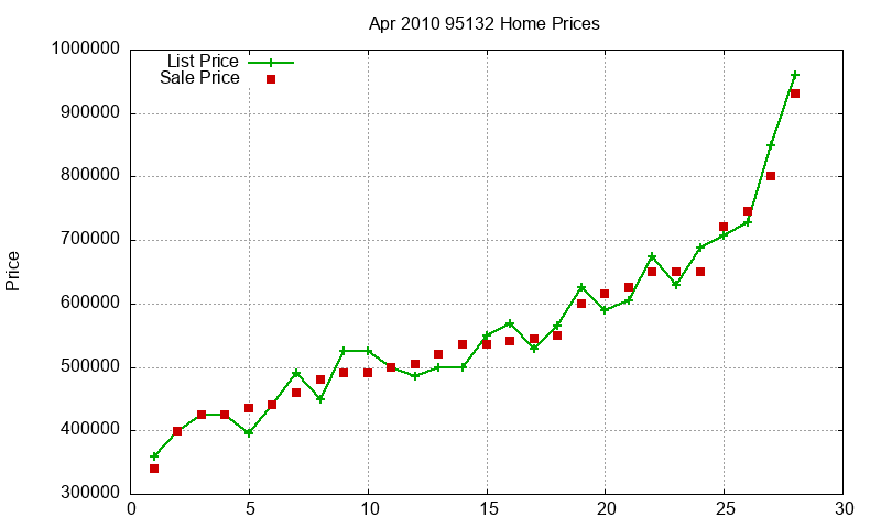 95132 Homes Just Sold 2010-04
