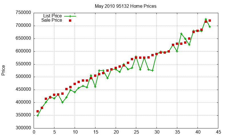 95132 Homes Just Sold 2010-05