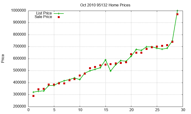 95132 Homes Just Sold 2010-10