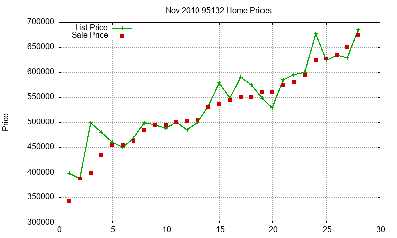 95132 Homes Just Sold 2010-11