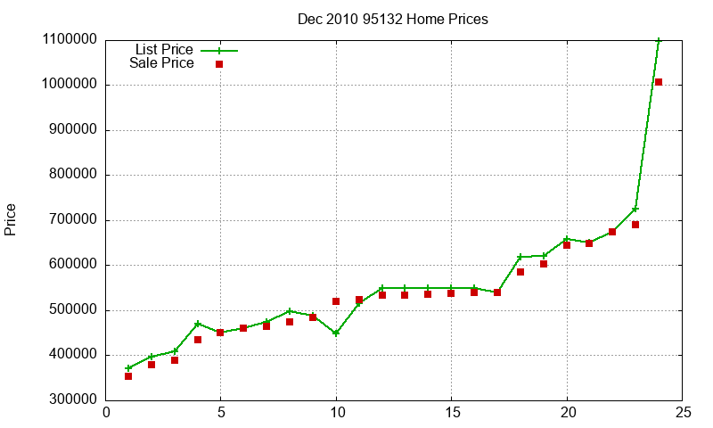 95132 Homes Just Sold 2010-12