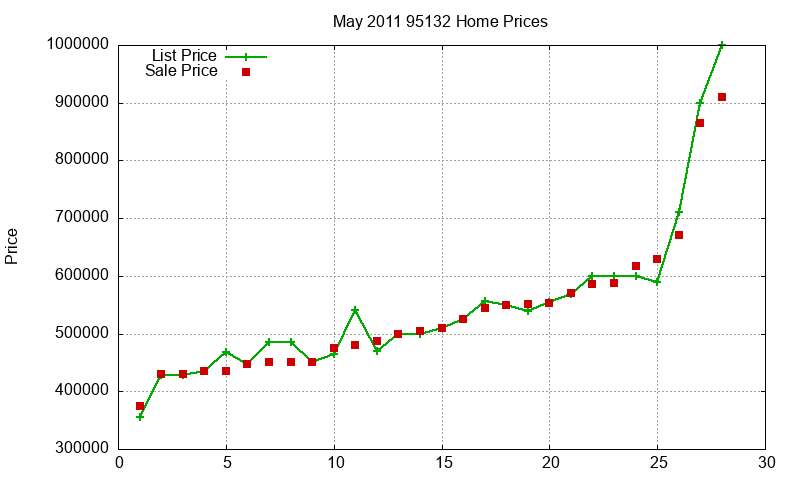95132 Homes Just Sold 2011-05