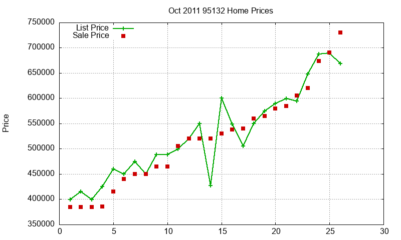 95132 Homes Just Sold 2011-10