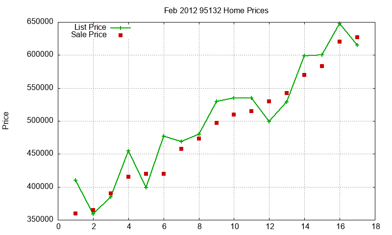 95132 Homes Just Sold 2012-02