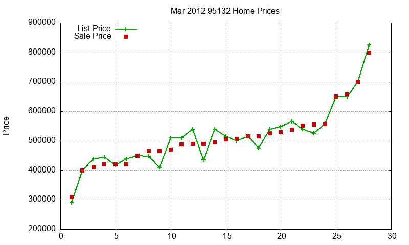 95132 Homes Just Sold 2012-03