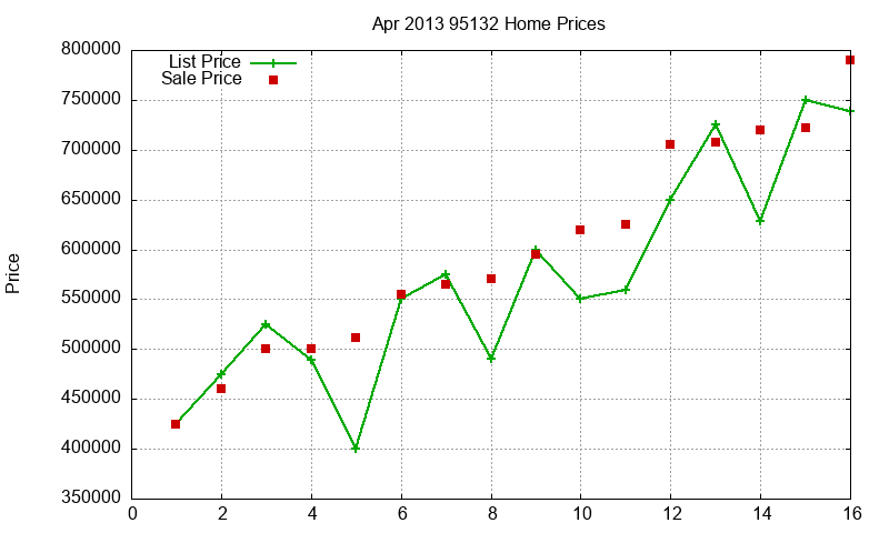 95132 Homes Just Sold 2013-04
