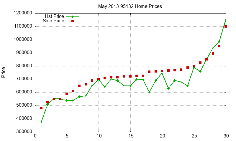 95132 Homes Just Sold 2013-05