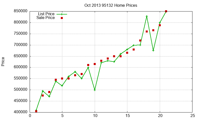 95132 Homes Just Sold 2013-10