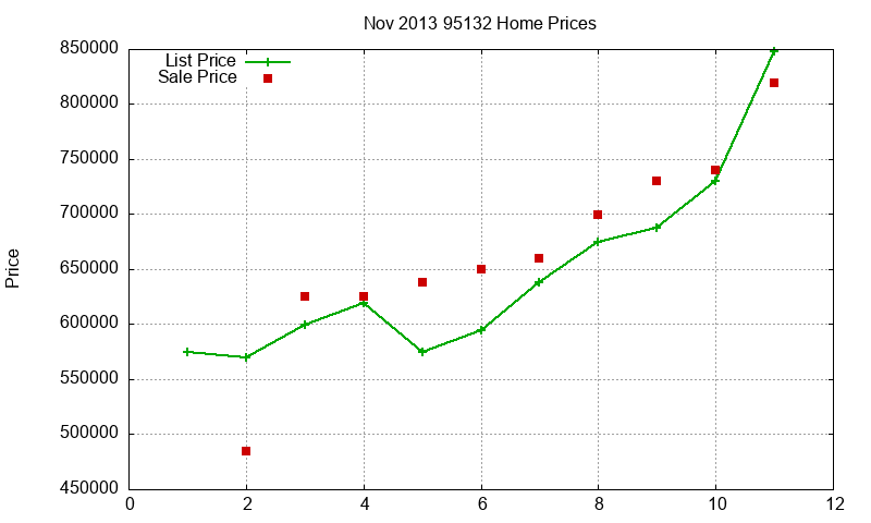 95132 Homes Just Sold 2013-11