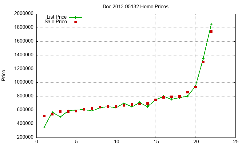 95132 Homes Just Sold 2013-12