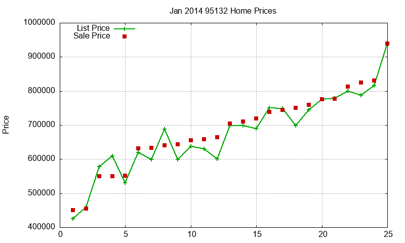 95132 Homes Just Sold 2014-01