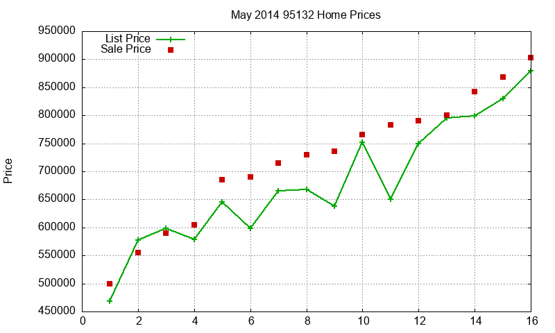 95132 Homes Just Sold 2014-05 95132 Homes Just Sold 2014-05