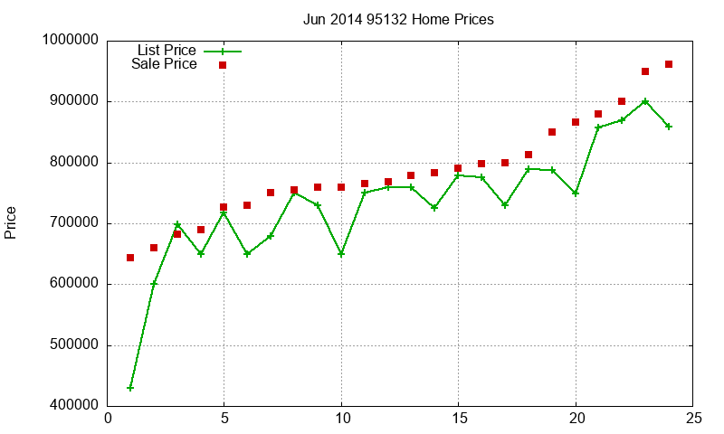 95132 Homes Just Sold 2014-06