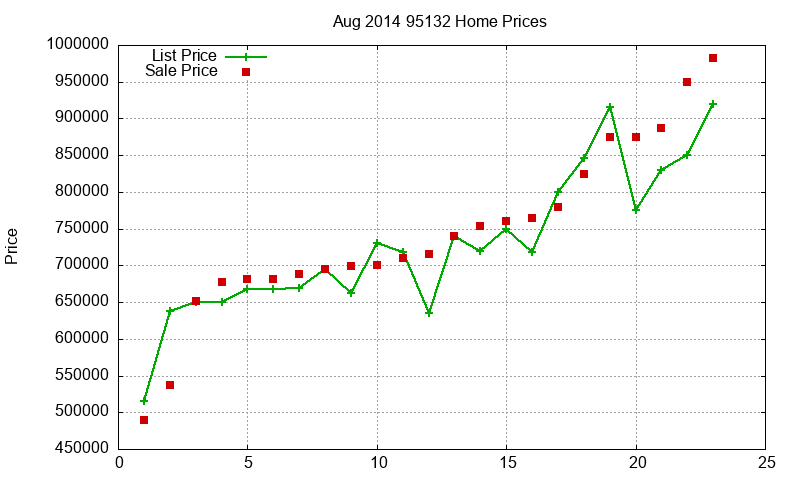 95132 Homes Just Sold 2014-08