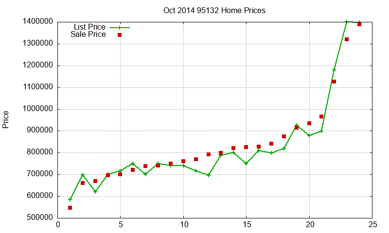 95132 Homes Just Sold 2014-10 95132 Homes Just Sold 2014-10