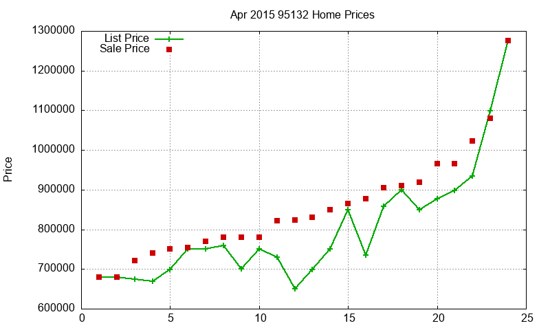 95132 Homes Just Sold 2015-04 95132 Homes Just Sold 2015-04
