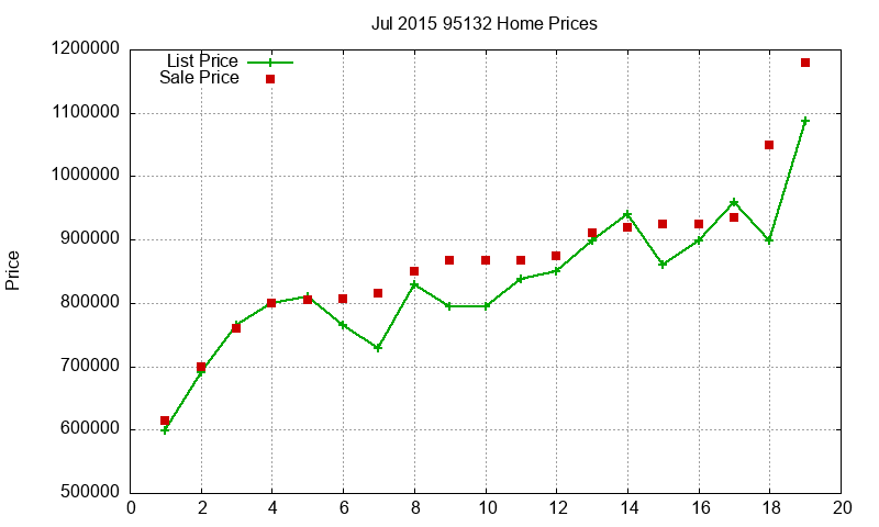 95132 Homes Just Sold 2015-07