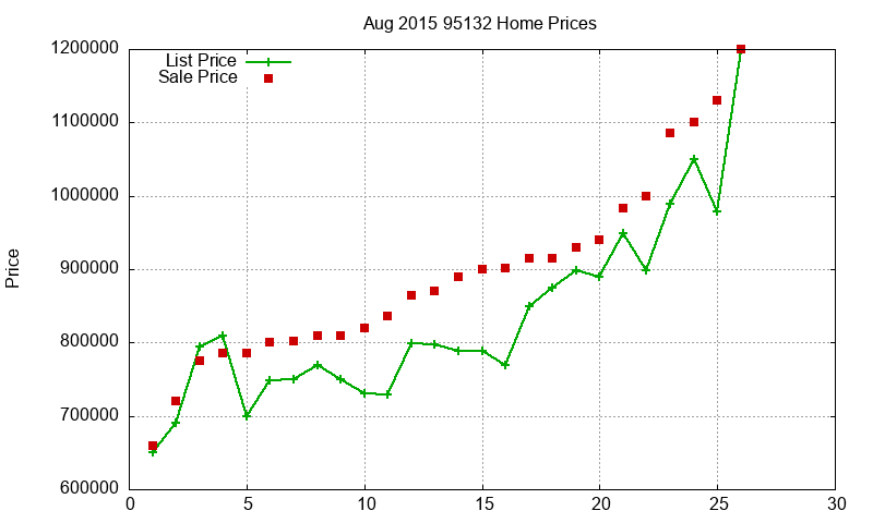 95132 Homes Just Sold 2015-08