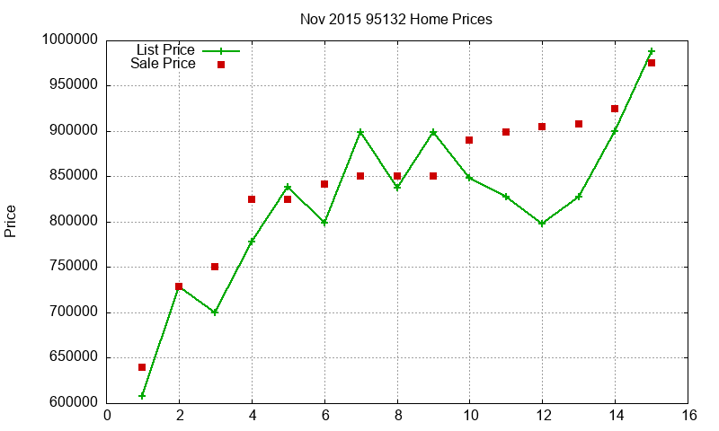95132 Homes Just Sold 2015-11