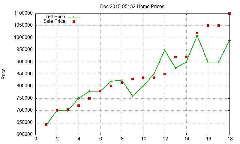 95132 Homes Just Sold 2015-12