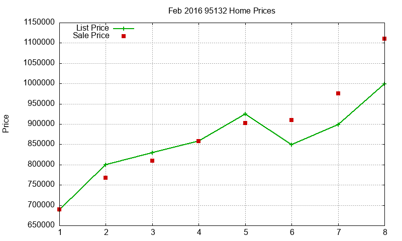 95132 Homes Just Sold 2016-02 95132 Homes Just Sold 2016-02