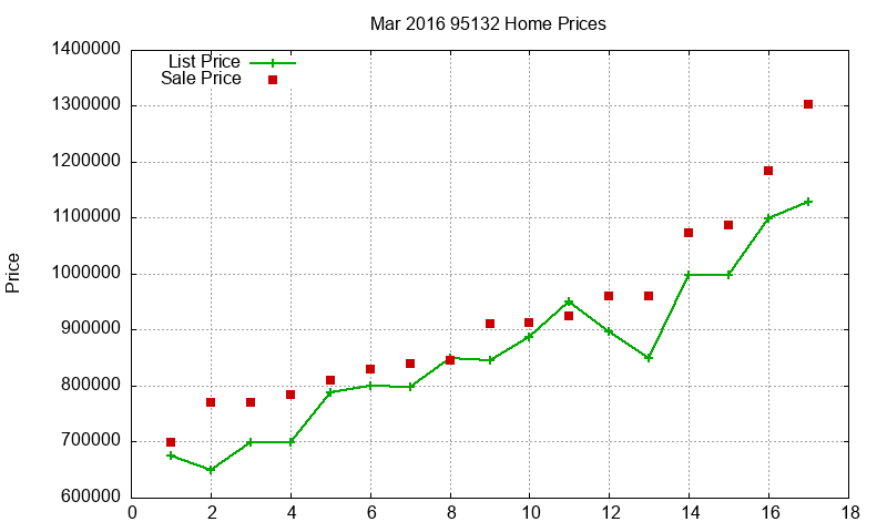 95132 Homes Just Sold 2016-03 95132 Homes Just Sold 2016-03