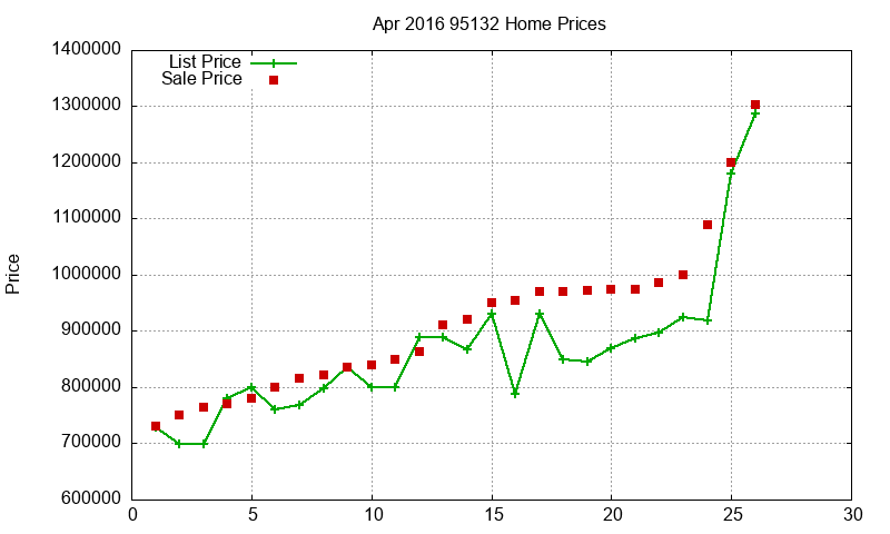 95132 Homes Just Sold 2016-04