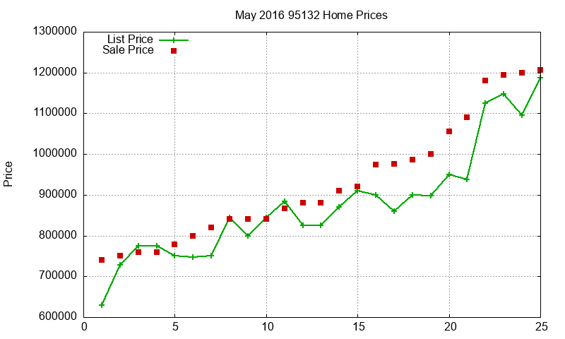 95132 Homes Just Sold 2016-05