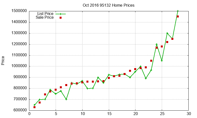 95132 Homes Just Sold 2016-10