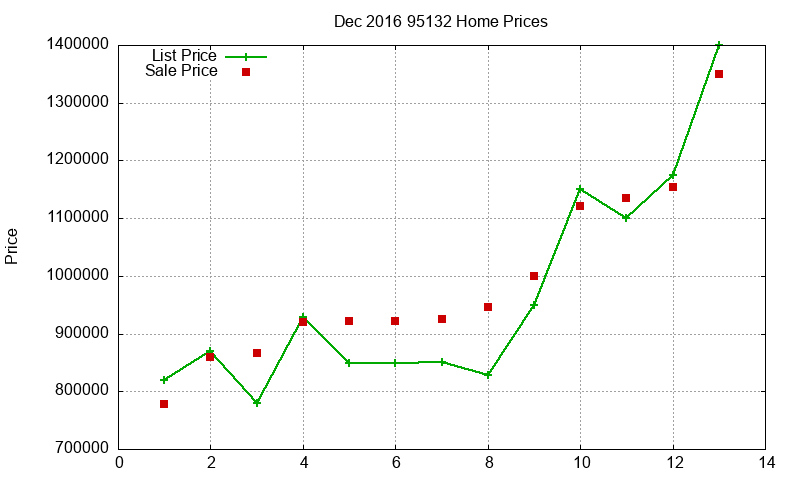95132 Homes Just Sold 2016-12 95132 Homes Just Sold 2016-12
