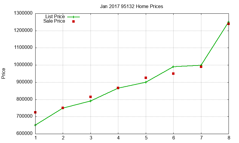 95132 Homes Just Sold 2017-01