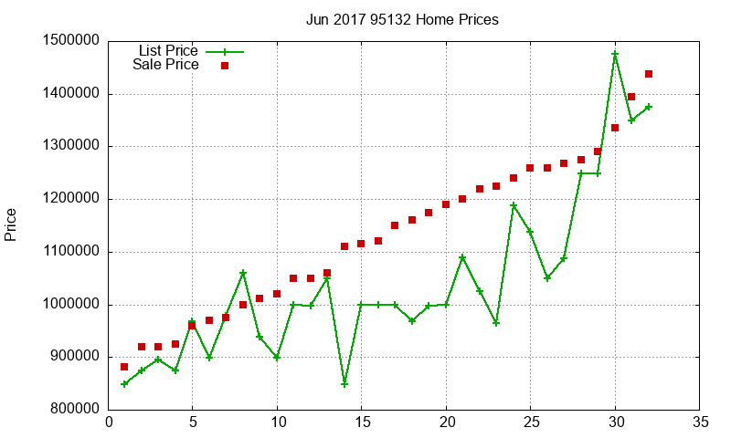 95132 Homes Just Sold 2017-06