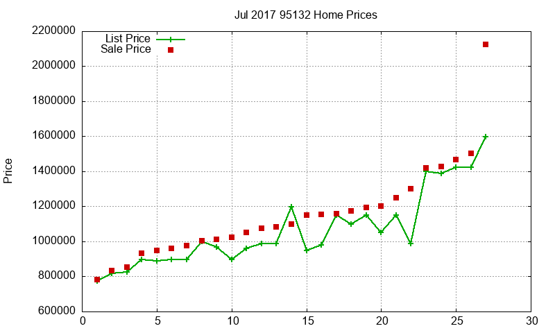 95132 Homes Just Sold 2017-07