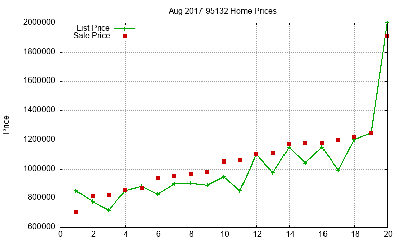 95132 Homes Just Sold 2017-08