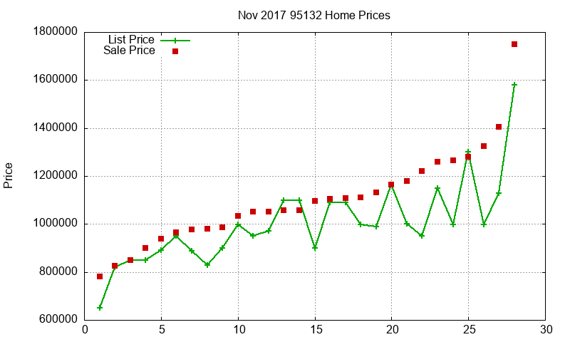 95132 Homes Just Sold 2017-11