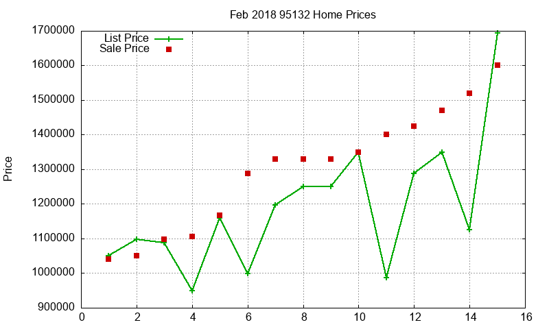95132 Homes Just Sold 2018-02