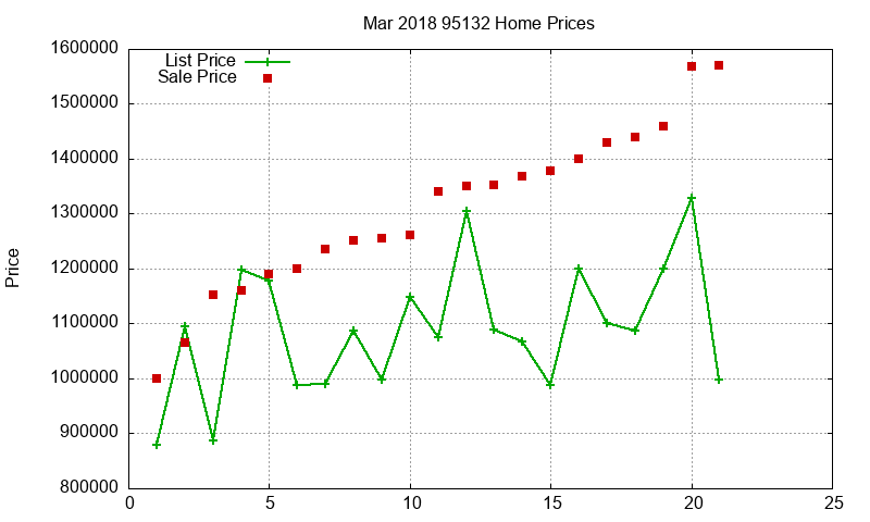 95132 Homes Just Sold 2018-03