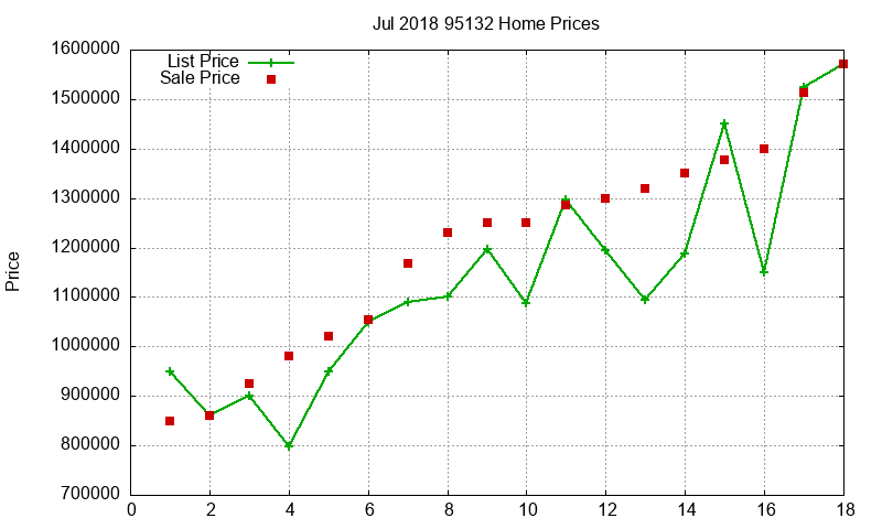 95132 Homes Just Sold 2018-07