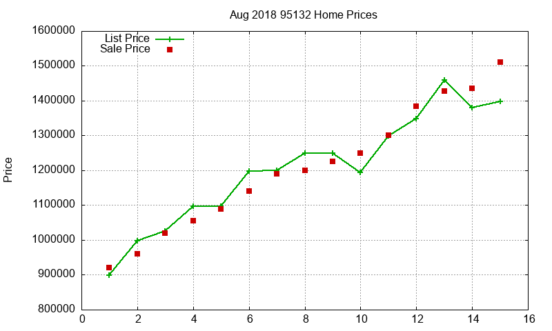 95132 Homes Just Sold 2018-08