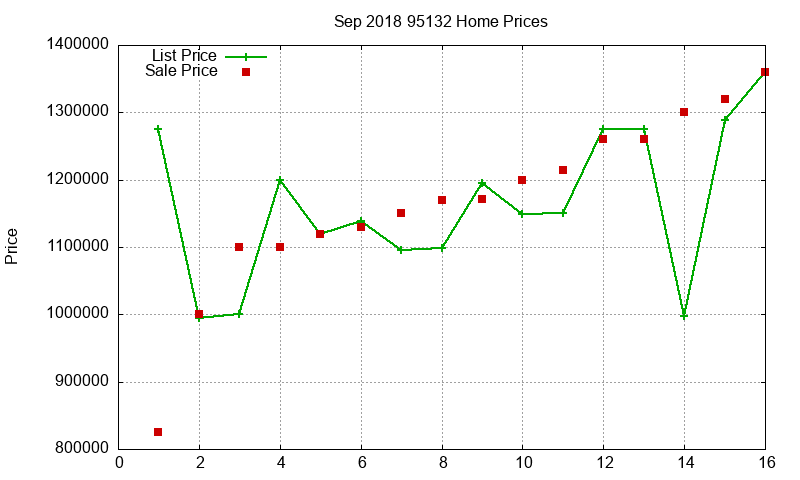 95132 Homes Just Sold 2018-09