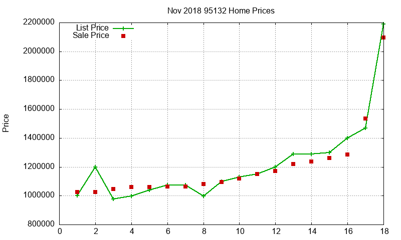 95132 Homes Just Sold 2018-11