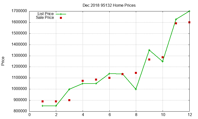 95132 Homes Just Sold 2018-12