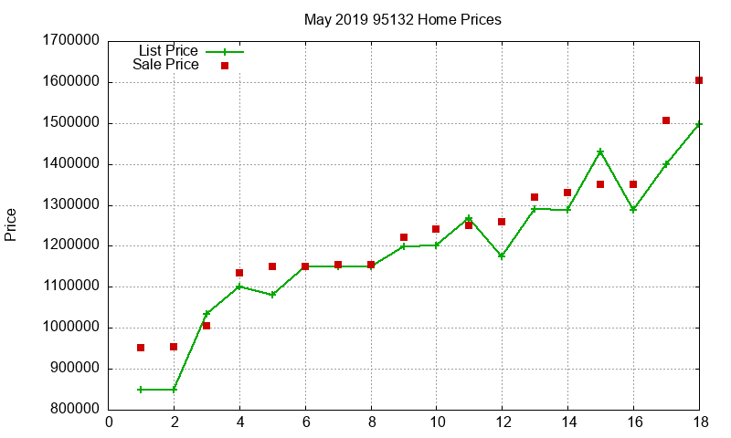 95132 Homes Just Sold 2019-05