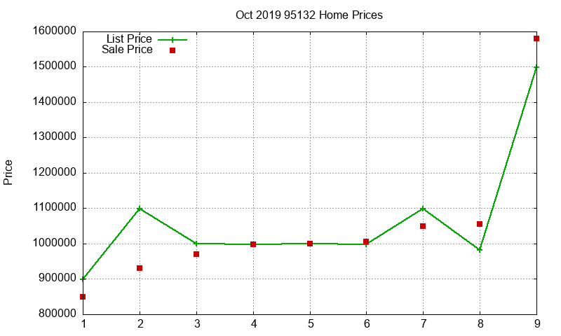 95132 Homes Just Sold 2019-10