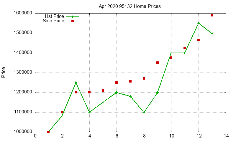 95132 Homes Just Sold 2020-04