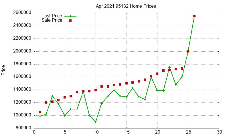 95132 Homes Just Sold 2021-04