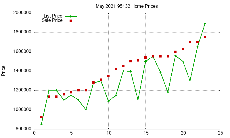 95132 Homes Just Sold 2021-05