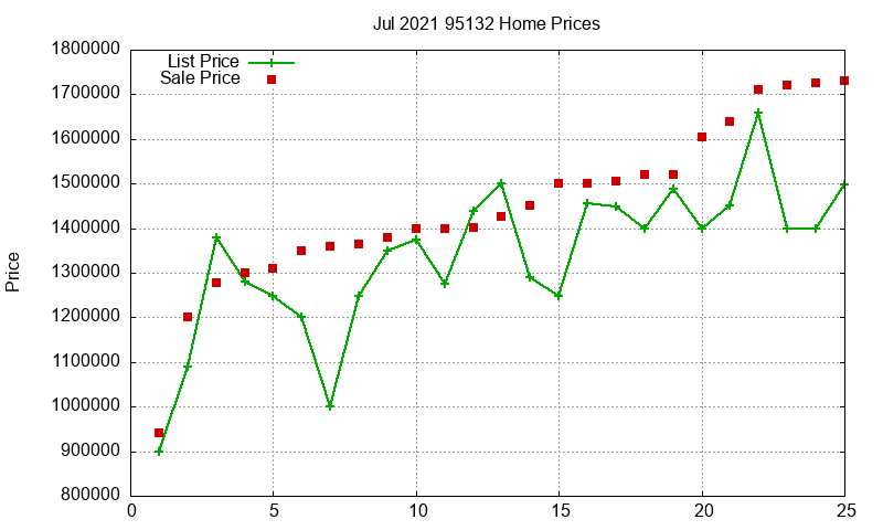 95132 Homes Just Sold 2021-07 95132 Homes Just Sold 2021-07