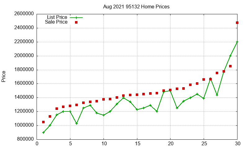 95132 Homes Just Sold 2021-08 95132 Homes Just Sold 2021-08