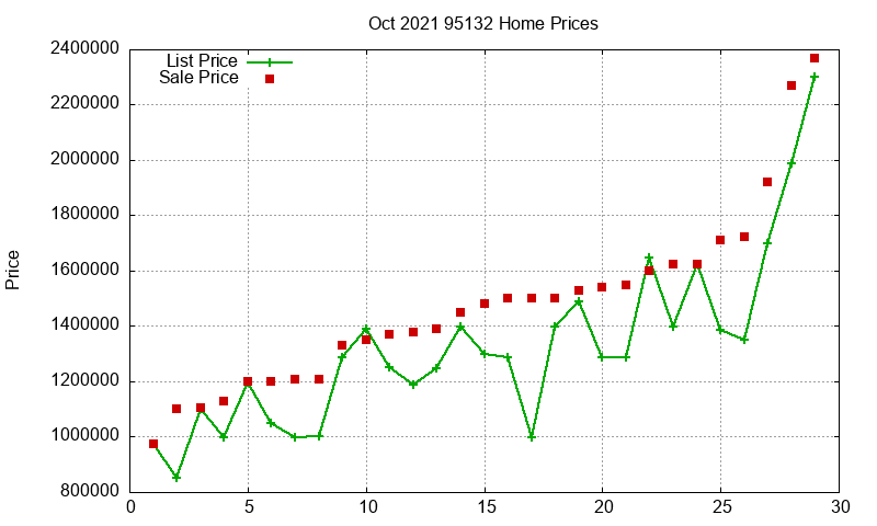 95132 Homes Just Sold 2021-10